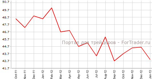 Производственный PMI Франции в январе