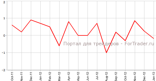 Промпроизводство в США в январе