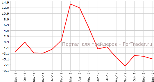 Промпроизводство в Японии в декабре г.гPNG