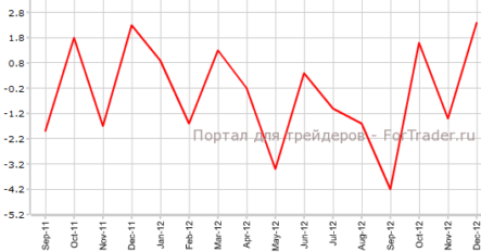 Японское промпроизводство пересмотрено в худшую сторону