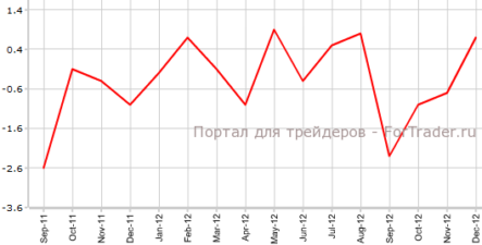 Промышленное производство еврозоны улучшилось