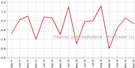 Замедление промпроизводства во Франции оказалось менее значительным