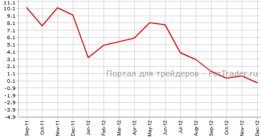 Промышленные отгрузки в Канаде в декабре г.г