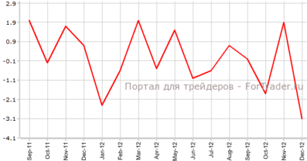 Промышленные отгрузки в Канаде достигли минимума