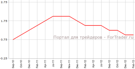 Уровень процентной ставки в Швеции не изменился