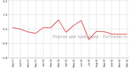 Розничные продажи в Австралии продолжили падение