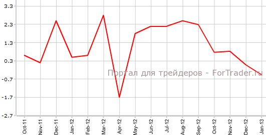 Розничные продажи в Великобритании в январе г.г