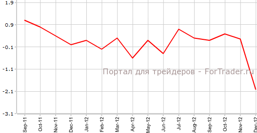 Розничные продажи в Канаде м.м