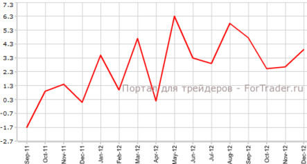 Розничные продажи в Швейцарии неожидали подскочили вверх