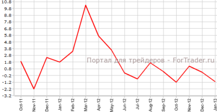 Розничные продажи в Японии превзошли прогнозы