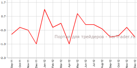 Розничные продажи в еврозоне упали