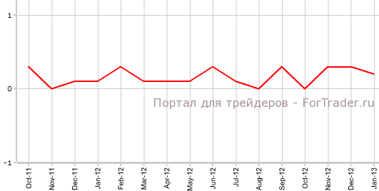 Средний почасовой заработок в США в январе