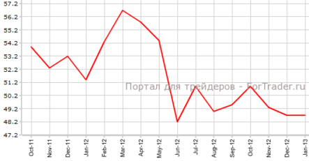PMI в строительном секторе Великобритании не изменился