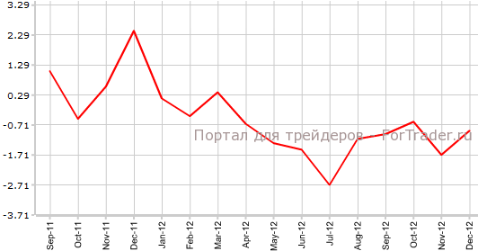 Торговый баланс Канады в декабре