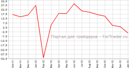 Китай: рост цен потребителей и профицит торгового баланса уменьшились