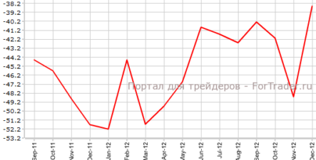 Дефицит торгового баланса США оказался минимальным за 4 года