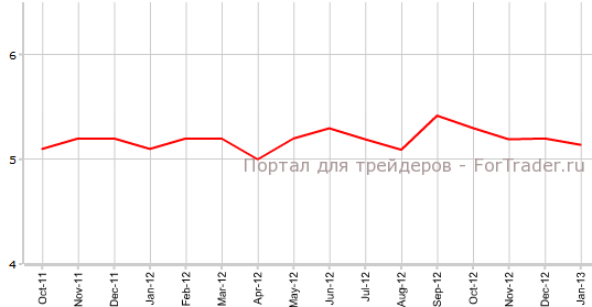 Уровень безработицы в Австралии в январе