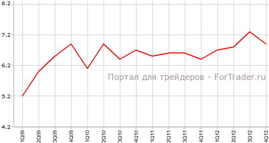 Уровень безработицы в Новой Зеландии в 4-м квартале