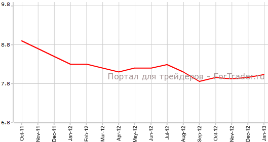 Уровень безработицы в США в январе