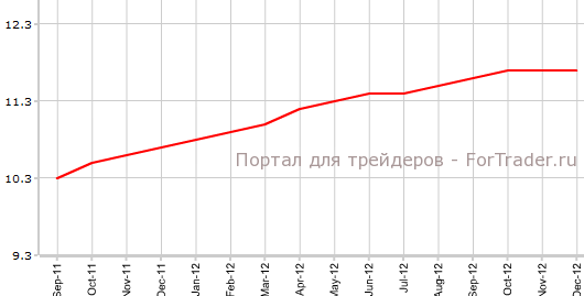 Уровень безработицы в еврозоне в декабре