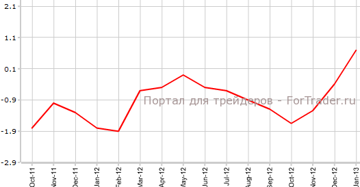 Цены на жилье Великобритании в январе г.г