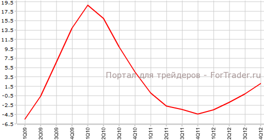 Цены на жилье в Австралии в 4-м квартале