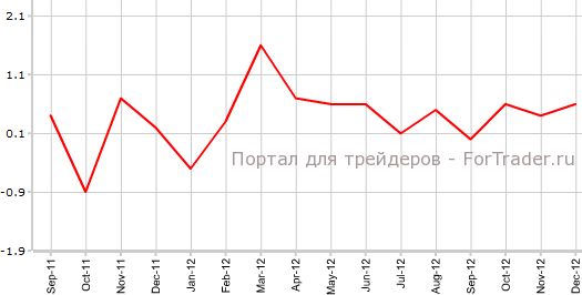 Цены на жилье в США в декабре м.м
