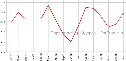 Цены на импорт в США в декабре м.м