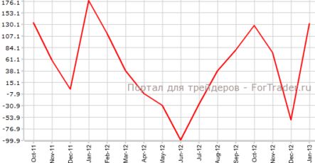 Количество безработных в Испании выросло до годового максимума