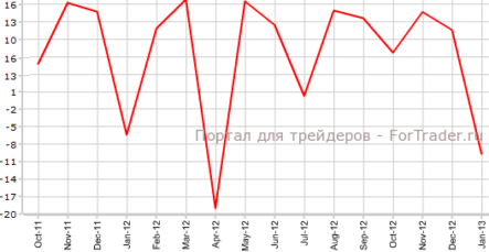 Чистые заимствования британского госсектора значительно уменьшились