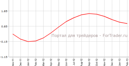 Индикатор KOF снизился меньше прогнозов