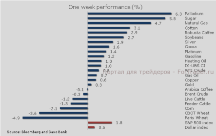 Товарные рынки формируют основание
