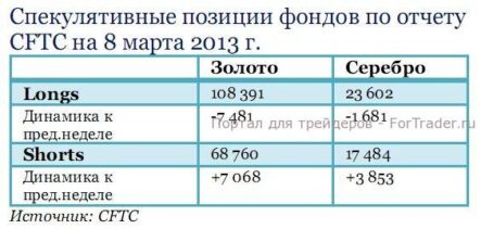 В цене золота учтено мнение, что к концу года ФРС свернет QE