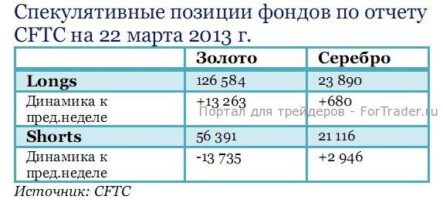 Рынок золота проявляет слабость