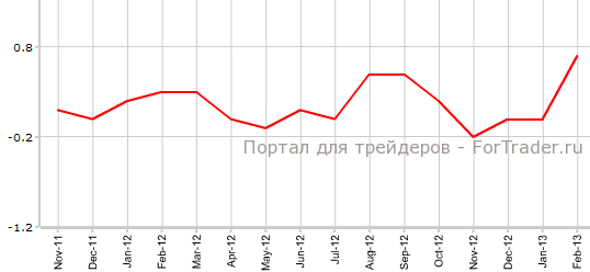CPI США в феврале м.м