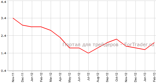 CPI США в феврале г.г