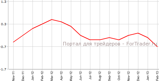 CPI Японии в феврале