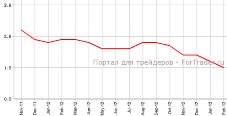 Цены потребителей в еврозоне меньше прогнозов, безработица — выше