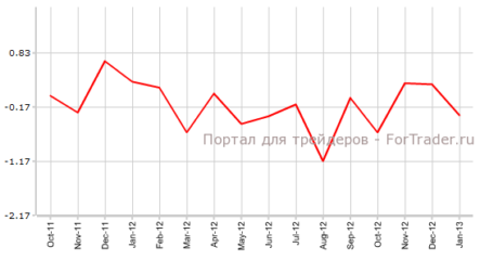 Индекс экономической активности ФРБ Чикаго может увеличиться