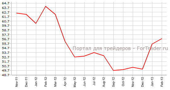 Индекс деловой активности Ассоциации Менеджеров в Чикаго / Chicago PMI Index