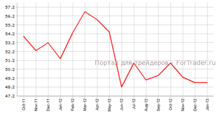 Индекс деловой активности PMI Великобритании в сфере строительства не оправдает прогнозов