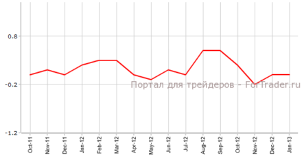 Потребительская инфляция в США вырастет в рамках прогнозов