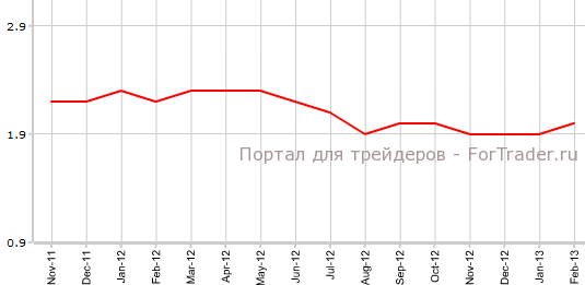 Core CPI США в феврале г.г