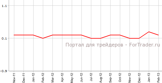 Core CPI США в феврале м.м