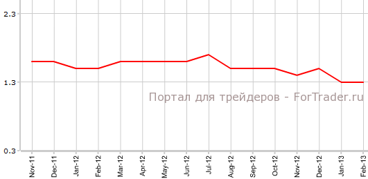Core CPI еврозоны в феврале