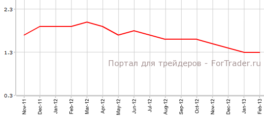 Core PCE США в феврале г.г