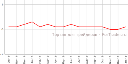 Расходы населения в США в пределах ожидаемого