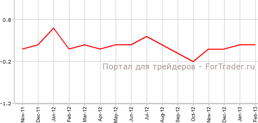 Core PPI США в феврале