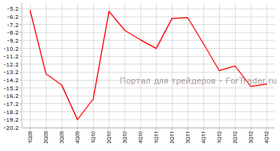 Сальдо расчетного счета платежного баланса в 4-м квартале