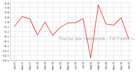 Заказы на товары длительного пользования США прекратят снижение